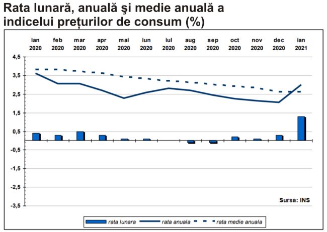 Inflaţia accelerează la începutul lui 2021, după liberalizarea pieţei de furnizare a energiei